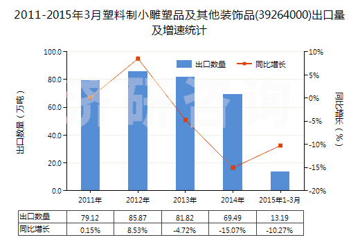 2011-2015年3月塑料制小雕塑品及其他裝飾品(39264000)出口量及增速統(tǒng)計(jì) 2011-2015年3月塑料制小雕塑品及其他裝飾品(39264000)出口量及增速統(tǒng)計(jì)